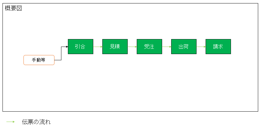 SAP SD販売管理の業務フロー図（引合→見積→受注→出荷→請求）
