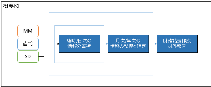 SAPにおけるFIモジュール(財務会計)の業務フロー概要図