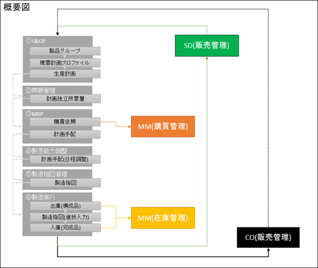 SAPにおけるPPモジュールのフロー概要図