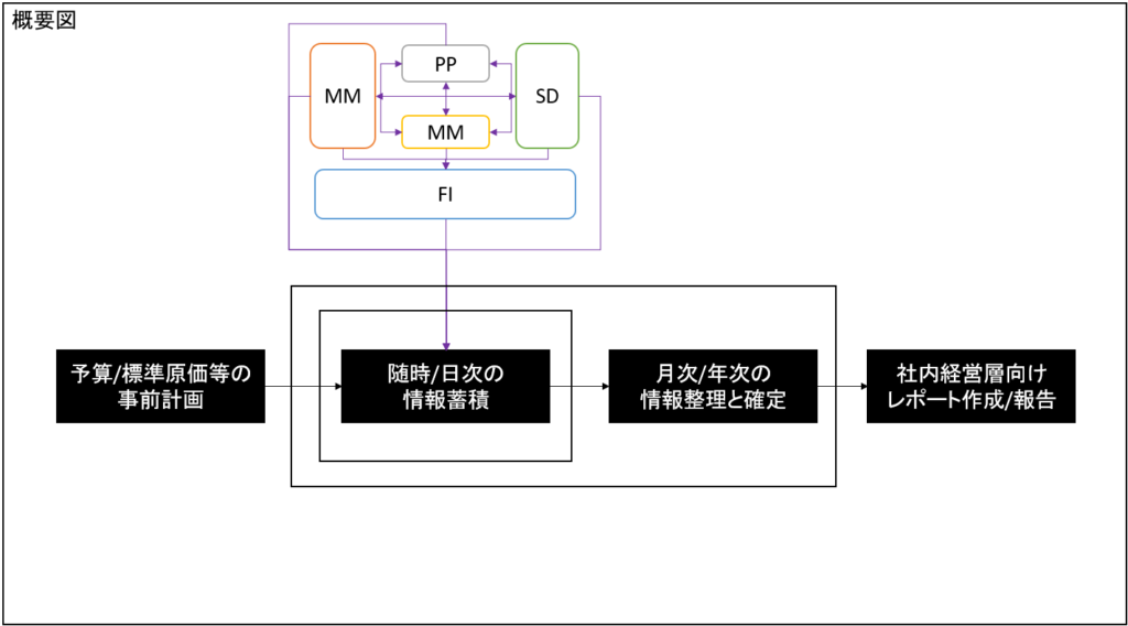 SAPにおけるCOモジュールの業務フロー解説図